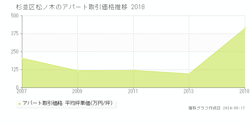 杉並区松ノ木のアパート価格推移グラフ 