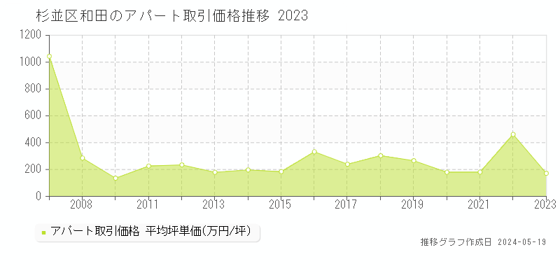 杉並区和田のアパート価格推移グラフ 