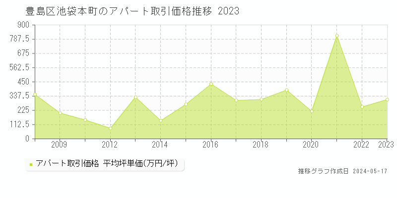 豊島区池袋本町のアパート価格推移グラフ 