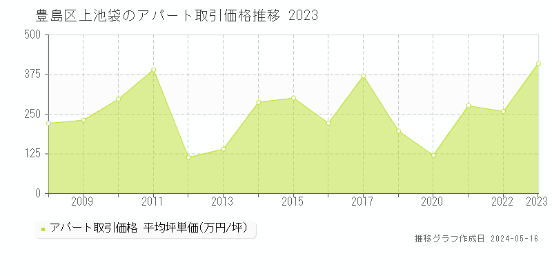 豊島区上池袋のアパート価格推移グラフ 