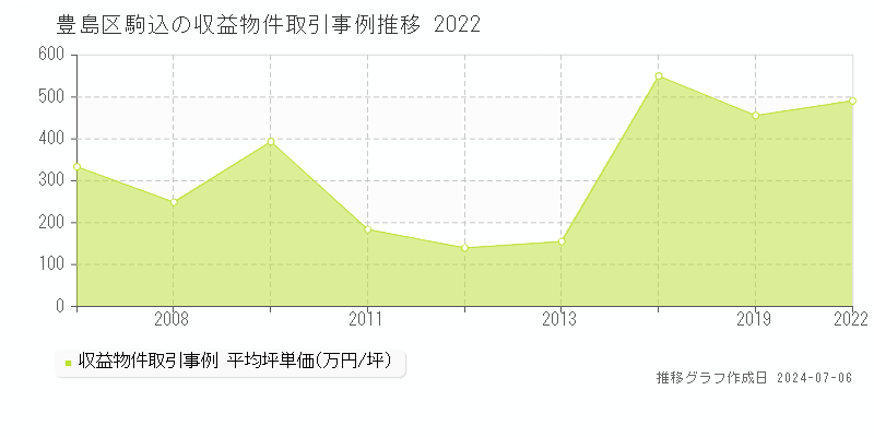 豊島区駒込のアパート価格推移グラフ 