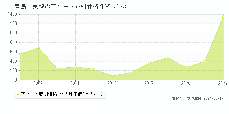 豊島区巣鴨のアパート価格推移グラフ 