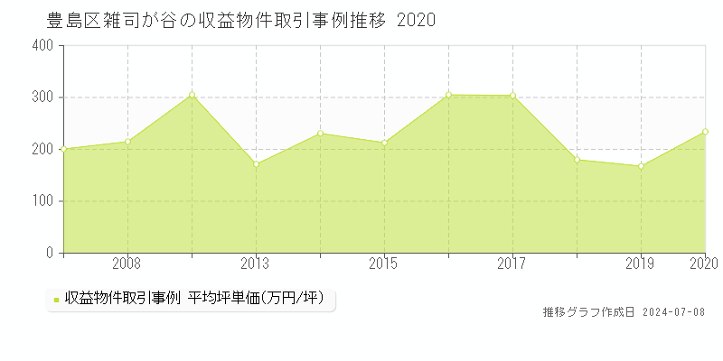 豊島区雑司が谷のアパート価格推移グラフ 