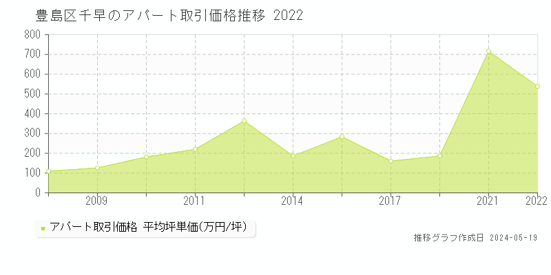 豊島区千早のアパート価格推移グラフ 