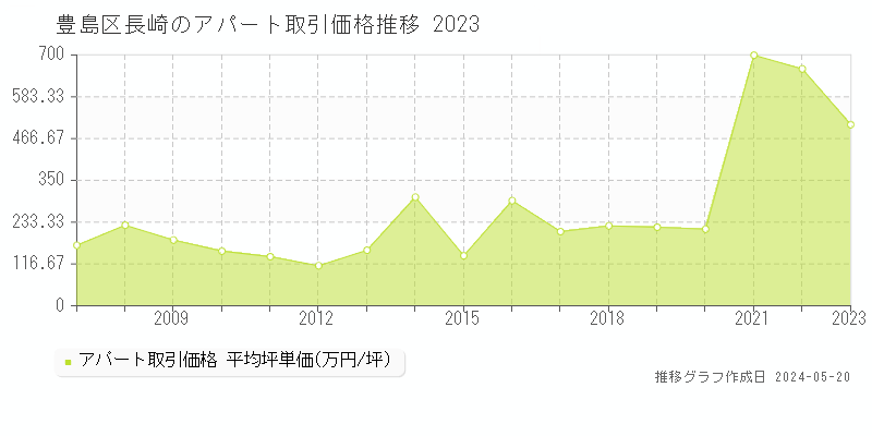 豊島区長崎のアパート価格推移グラフ 
