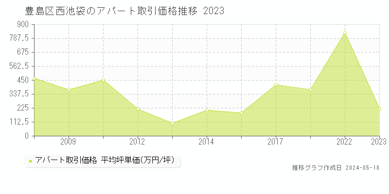 豊島区西池袋のアパート価格推移グラフ 
