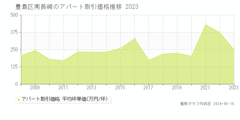 豊島区南長崎のアパート価格推移グラフ 