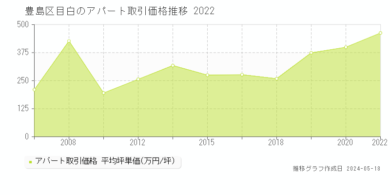 豊島区目白のアパート価格推移グラフ 