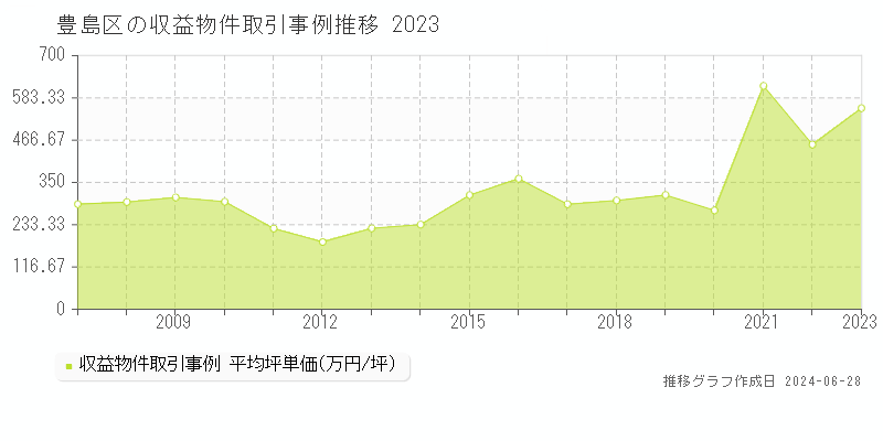豊島区全域の収益物件取引事例推移グラフ 