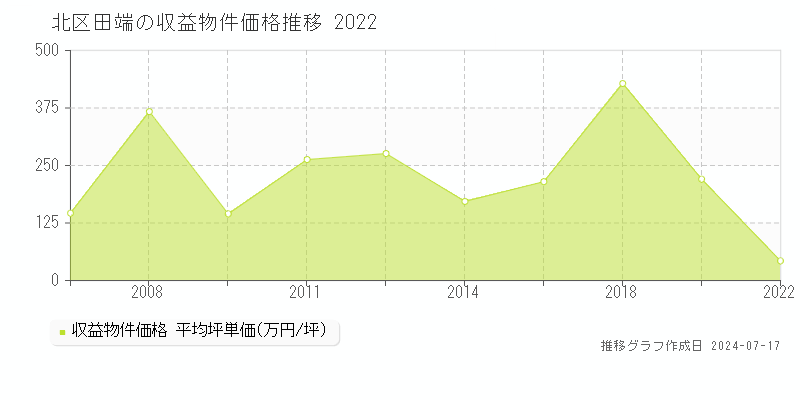 北区田端のアパート価格推移グラフ 