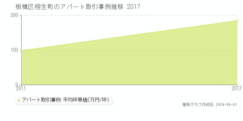 板橋区相生町のアパート価格推移グラフ 