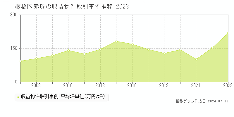 板橋区赤塚のアパート価格推移グラフ 