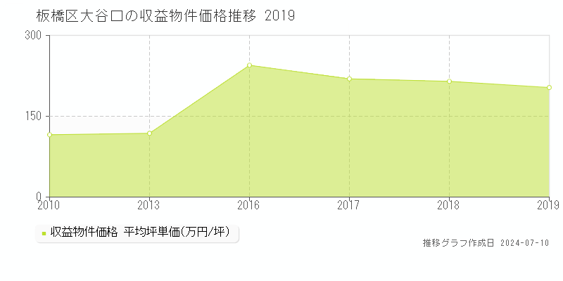 板橋区大谷口のアパート価格推移グラフ 