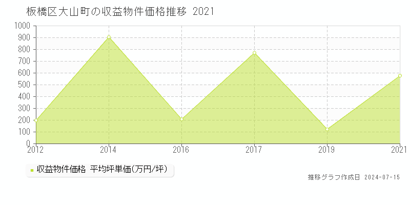 板橋区大山町のアパート価格推移グラフ 