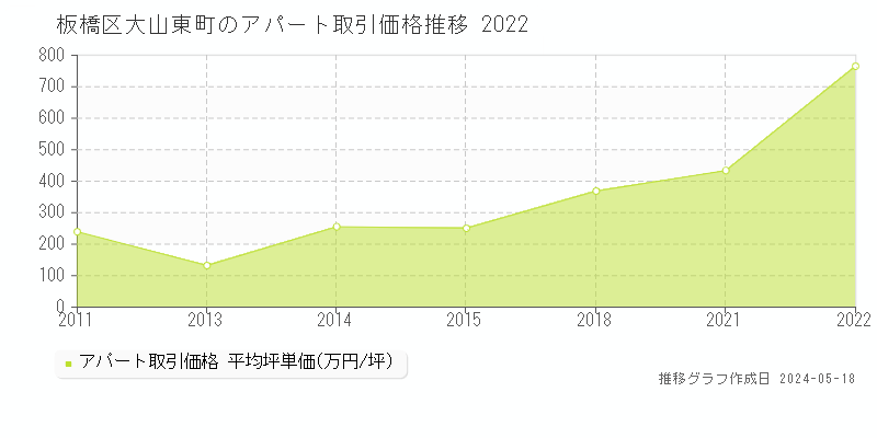 板橋区大山東町のアパート価格推移グラフ 
