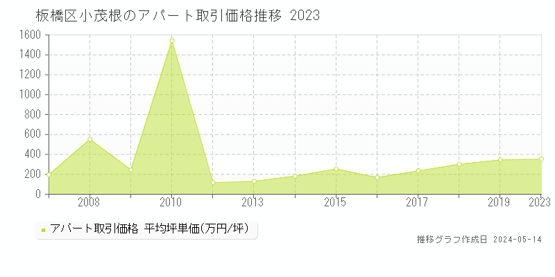 板橋区小茂根のアパート価格推移グラフ 