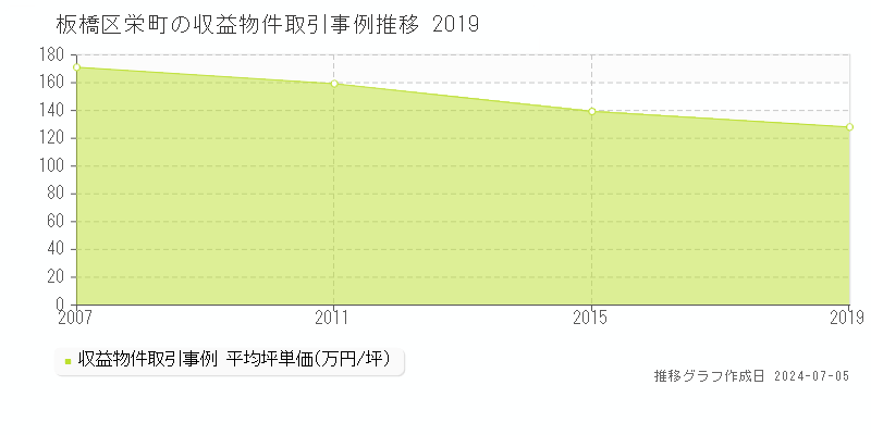 板橋区栄町のアパート価格推移グラフ 