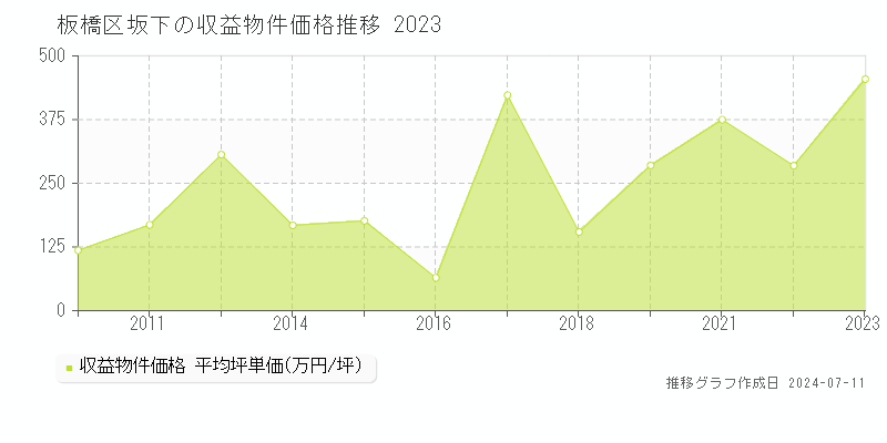 板橋区坂下のアパート価格推移グラフ 