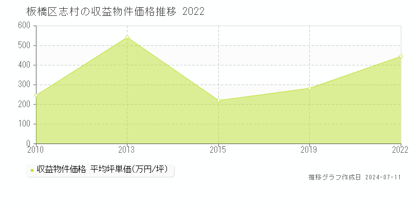 板橋区志村のアパート価格推移グラフ 