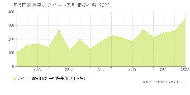 板橋区高島平のアパート価格推移グラフ 