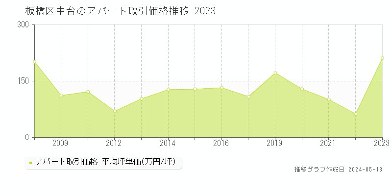 板橋区中台のアパート価格推移グラフ 