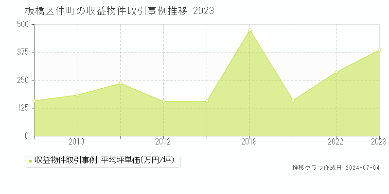 板橋区仲町のアパート価格推移グラフ 