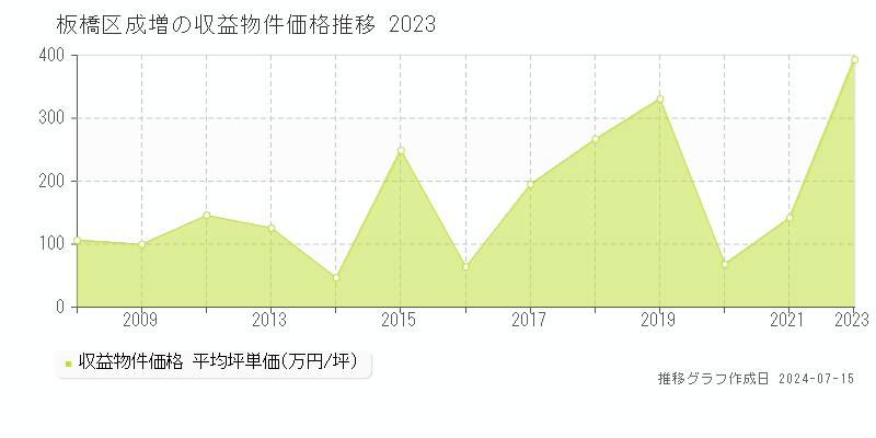 板橋区成増のアパート価格推移グラフ 