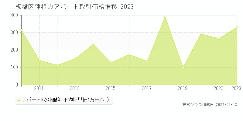 板橋区蓮根のアパート価格推移グラフ 