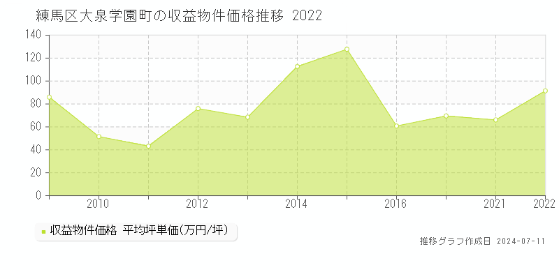 練馬区大泉学園町のアパート価格推移グラフ 
