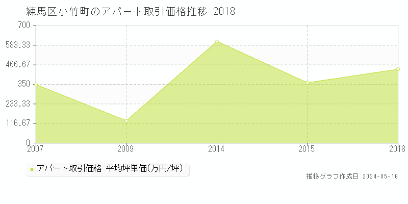 練馬区小竹町のアパート価格推移グラフ 