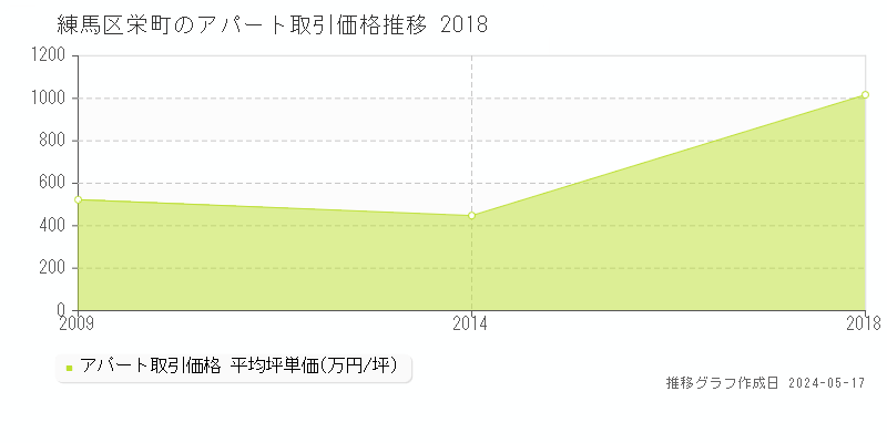 練馬区栄町の収益物件取引事例推移グラフ 