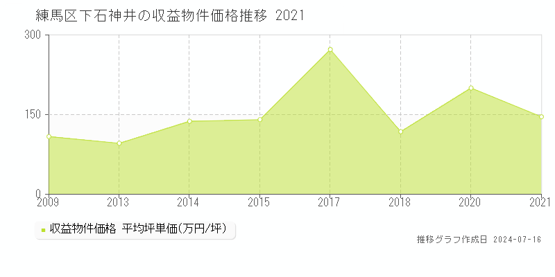 練馬区下石神井のアパート価格推移グラフ 