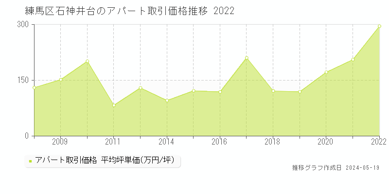 練馬区石神井台のアパート価格推移グラフ 