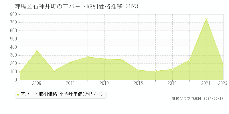 練馬区石神井町のアパート価格推移グラフ 