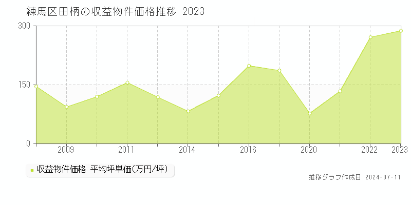 練馬区田柄のアパート価格推移グラフ 
