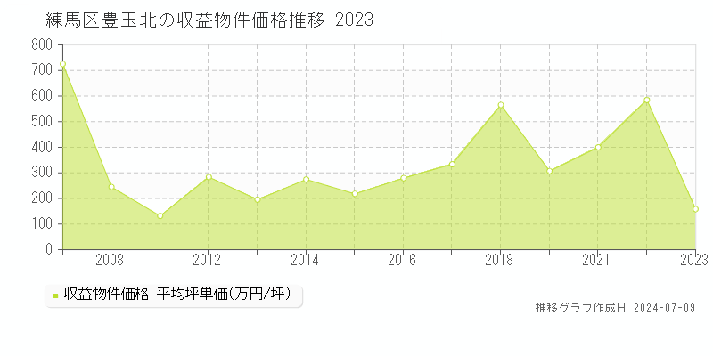 練馬区豊玉北のアパート価格推移グラフ 