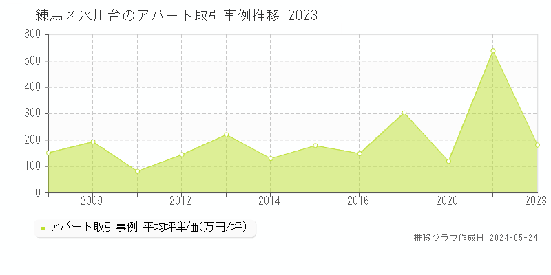 練馬区氷川台のアパート価格推移グラフ 