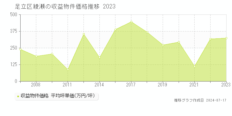 足立区綾瀬のアパート取引事例推移グラフ 