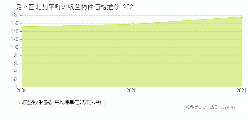 足立区北加平町のアパート価格推移グラフ 
