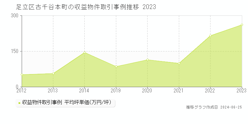 足立区古千谷本町のアパート取引事例推移グラフ 