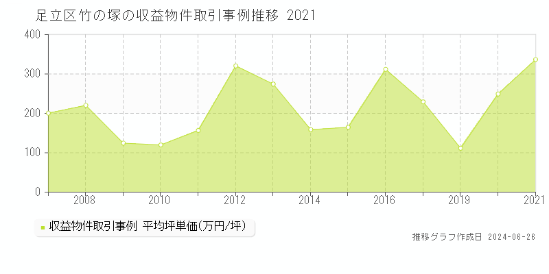 足立区竹の塚のアパート取引事例推移グラフ 