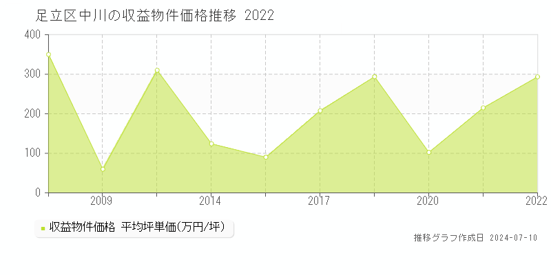 足立区中川のアパート取引事例推移グラフ 