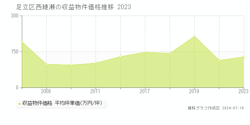 足立区西綾瀬のアパート価格推移グラフ 