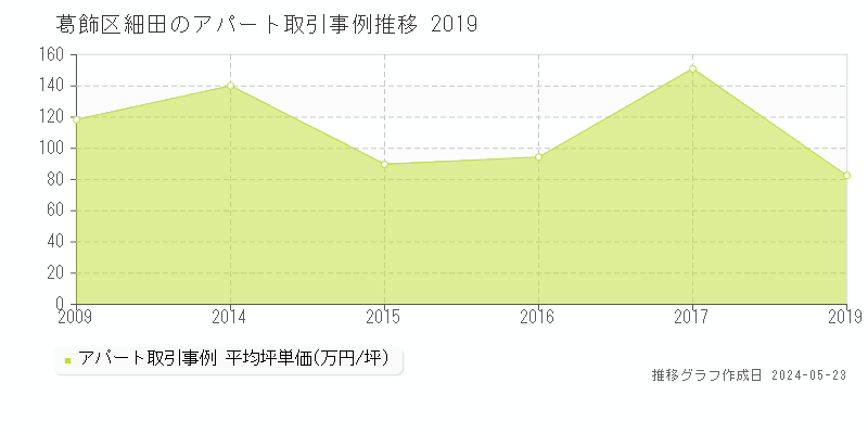 葛飾区細田のアパート価格推移グラフ 