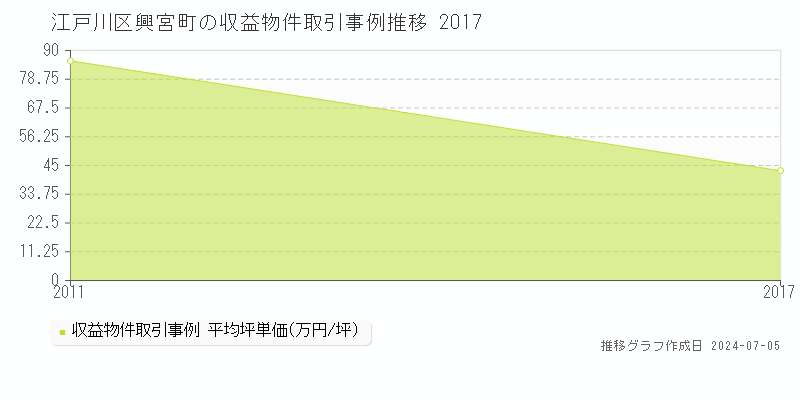 江戸川区興宮町のアパート価格推移グラフ 