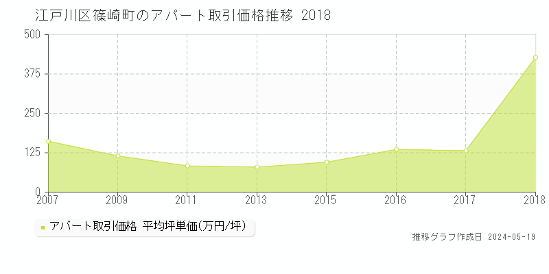 江戸川区篠崎町のアパート価格推移グラフ 