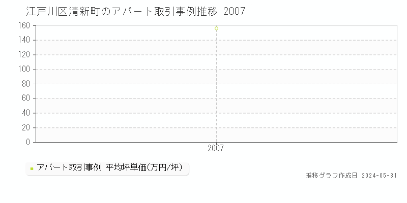 江戸川区清新町のアパート価格推移グラフ 