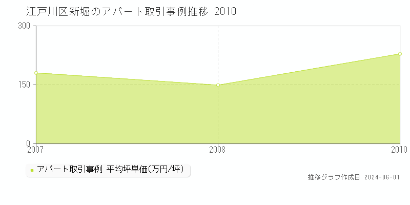 江戸川区新堀のアパート価格推移グラフ 
