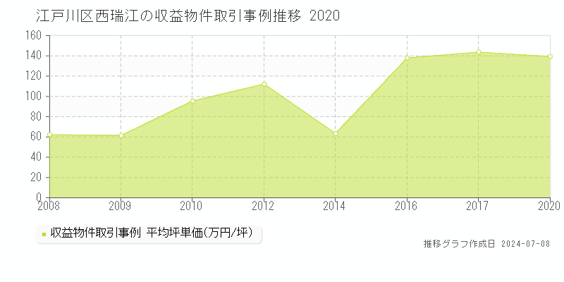 江戸川区西瑞江のアパート価格推移グラフ 