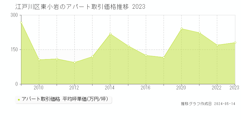 江戸川区東小岩のアパート価格推移グラフ 